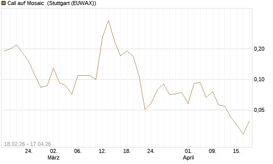 Call auf Mosaic [J.P. Morgan Structured Products B.V.] Chart