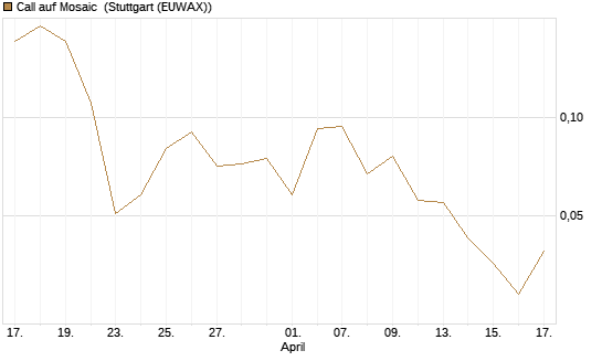 Call auf Mosaic [J.P. Morgan Structured Products B.V.] Chart
