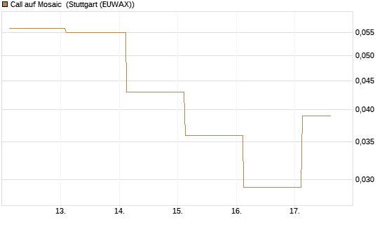 Call auf Mosaic [J.P. Morgan Structured Products B.V.] Chart