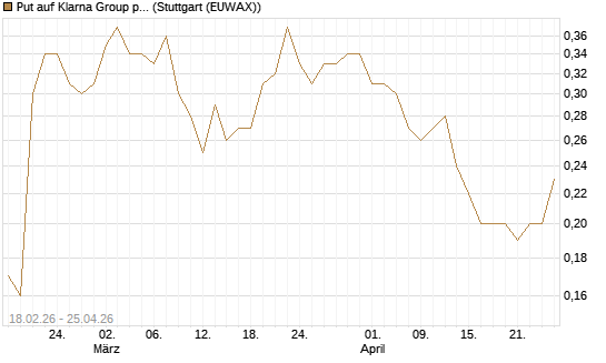 Put auf Klarna Group plc [Ordinary Shares] [J.P. Morgan Structured Products B.V.] Chart
