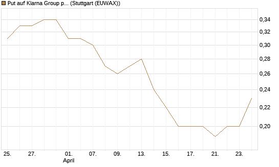 Put auf Klarna Group plc [Ordinary Shares] [J.P. Morgan Structured Products B.V.] Chart