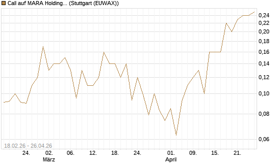 Call auf MARA Holdings [J.P. Morgan Structured Products B.V.] Chart