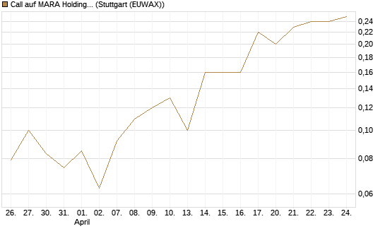 Call auf MARA Holdings [J.P. Morgan Structured Products B.V.] Chart