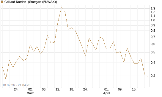 Call auf Nutrien [J.P. Morgan Structured Products B.V.] Chart