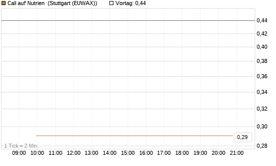 Call auf Nutrien [J.P. Morgan Structured Products B.V.] Chart