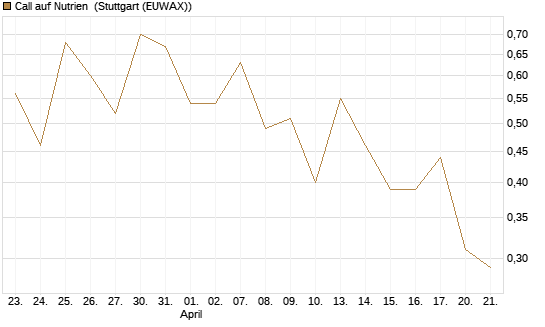 Call auf Nutrien [J.P. Morgan Structured Products B.V.] Chart