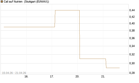 Call auf Nutrien [J.P. Morgan Structured Products B.V.] Chart