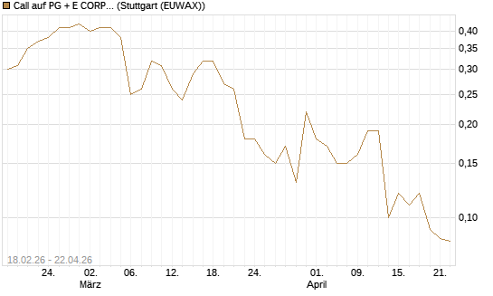 Call auf PG + E CORP. [J.P. Morgan Structured Products B.V.] Chart