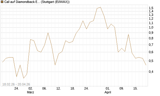 Call auf Diamondback Energy, Inc. - Commmon Stock [J.P. Morgan Structured Products B.V.] Chart