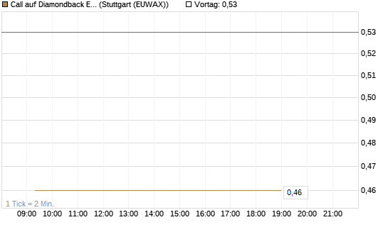 Call auf Diamondback Energy, Inc. - Commmon Stock [J.P. Morgan Structured Products B.V.] Chart