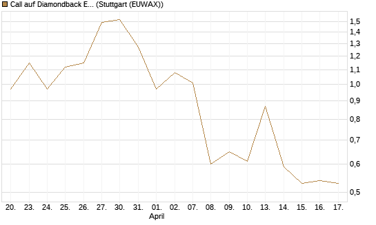 Call auf Diamondback Energy, Inc. - Commmon Stock [J.P. Morgan Structured Products B.V.] Chart