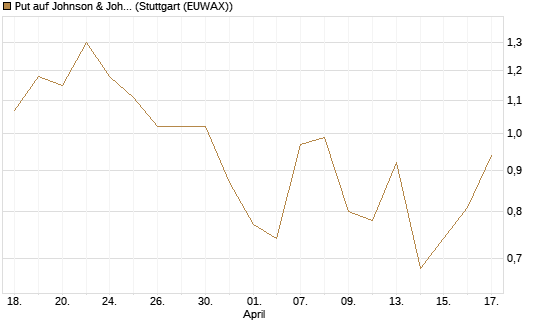 Put auf Johnson & Johnson [J.P. Morgan Structured Products B.V.] Chart