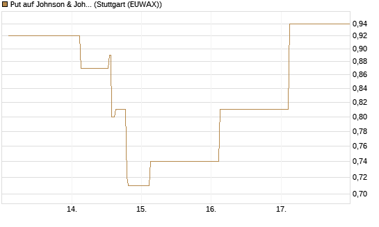 Put auf Johnson & Johnson [J.P. Morgan Structured Products B.V.] Chart