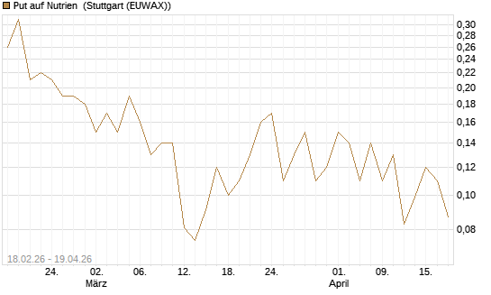 Put auf Nutrien [J.P. Morgan Structured Products B.V.] Chart
