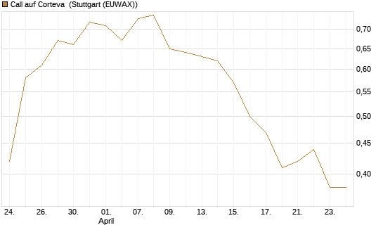 Call auf Corteva [J.P. Morgan Structured Products B.V.] Chart