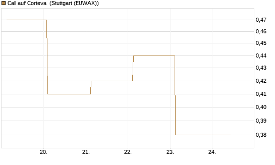 Call auf Corteva [J.P. Morgan Structured Products B.V.] Chart
