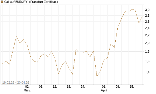 Call auf EUR/JPY [DZ BANK AG] Chart