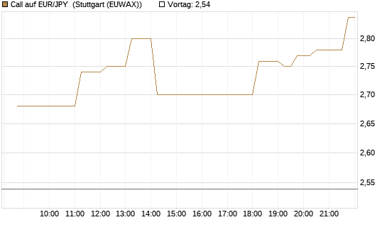 Call auf EUR/JPY [DZ BANK AG] Chart