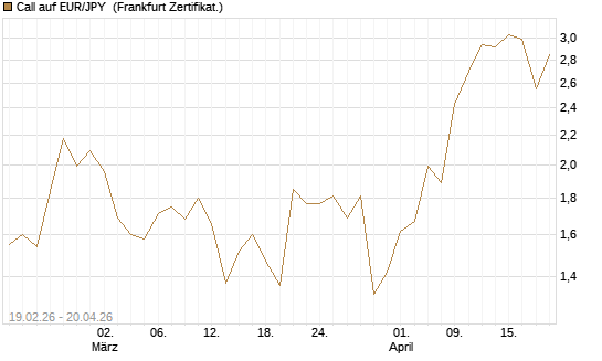 Call auf EUR/JPY [DZ BANK AG] Chart