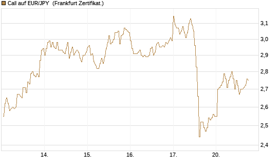 Call auf EUR/JPY [DZ BANK AG] Chart