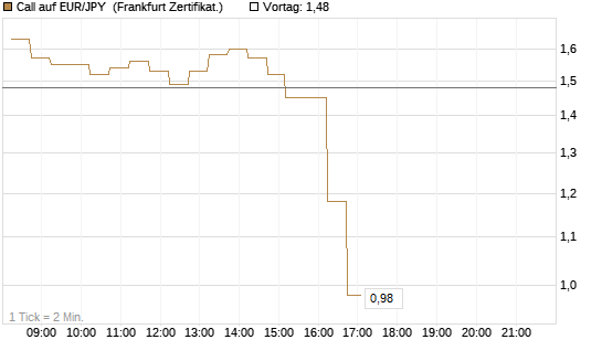 Call auf EUR/JPY [DZ BANK AG] Chart