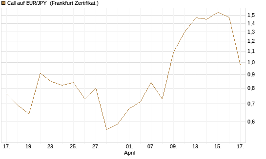 Call auf EUR/JPY [DZ BANK AG] Chart