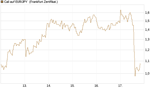 Call auf EUR/JPY [DZ BANK AG] Chart