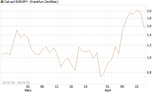 Call auf EUR/JPY [DZ BANK AG] Chart