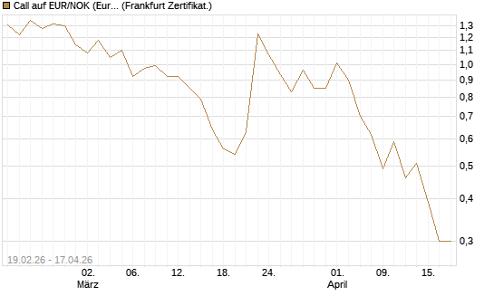 Call auf EUR/NOK (Euro / Norwegische Kronen) [DZ BANK AG] Chart