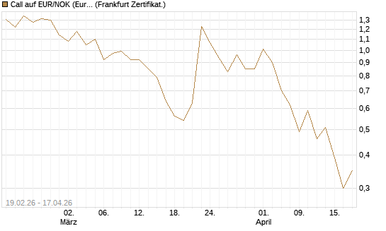 Call auf EUR/NOK (Euro / Norwegische Kronen) [DZ BANK AG] Chart