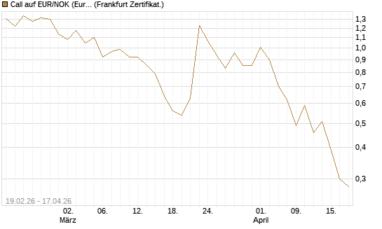 Call auf EUR/NOK (Euro / Norwegische Kronen) [DZ BANK AG] Chart