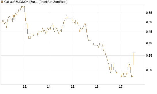 Call auf EUR/NOK (Euro / Norwegische Kronen) [DZ BANK AG] Chart