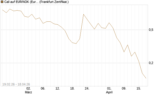 Call auf EUR/NOK (Euro / Norwegische Kronen) [DZ BANK AG] Chart
