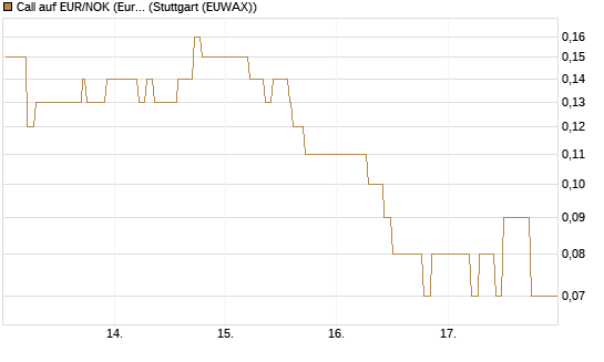 Call auf EUR/NOK (Euro / Norwegische Kronen) [DZ BANK AG] Chart