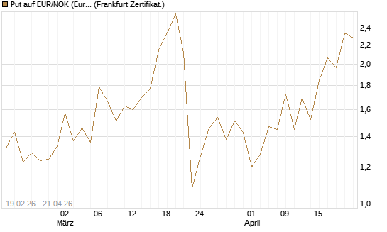 Put auf EUR/NOK (Euro / Norwegische Kronen) [DZ BANK AG] Chart