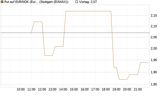 Put auf EUR/NOK (Euro / Norwegische Kronen) [DZ BANK AG] Chart