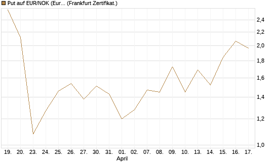 Put auf EUR/NOK (Euro / Norwegische Kronen) [DZ BANK AG] Chart