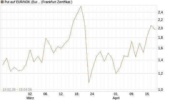 Put auf EUR/NOK (Euro / Norwegische Kronen) [DZ BANK AG] Chart