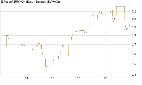 Put auf EUR/NOK (Euro / Norwegische Kronen) [DZ BANK AG] Chart