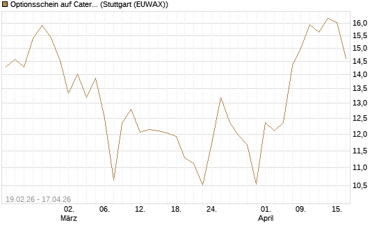 Optionsschein auf Caterpillar [Goldman Sachs Bank Europe SE] Chart