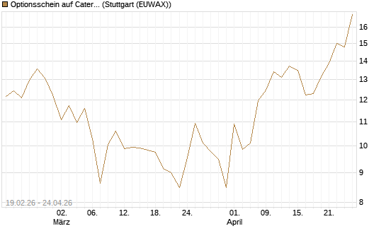 Optionsschein auf Caterpillar [Goldman Sachs Bank Europe SE] Chart