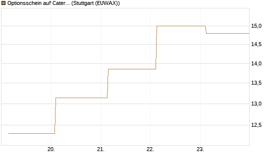 Optionsschein auf Caterpillar [Goldman Sachs Bank Europe SE] Chart