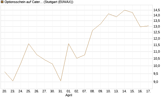Optionsschein auf Caterpillar [Goldman Sachs Bank Europe SE] Chart