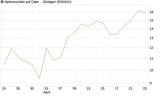 Optionsschein auf Caterpillar [Goldman Sachs Bank Europe SE] Chart