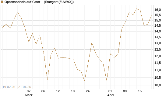 Optionsschein auf Caterpillar [Goldman Sachs Bank Europe SE] Chart