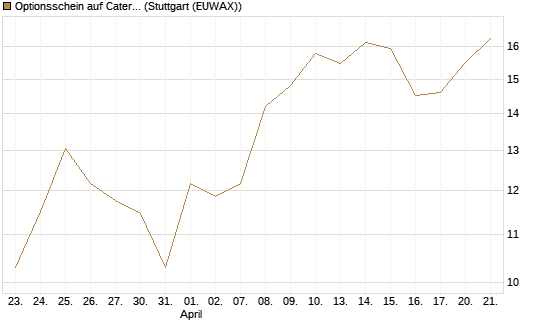 Optionsschein auf Caterpillar [Goldman Sachs Bank Europe SE] Chart