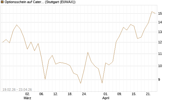 Optionsschein auf Caterpillar [Goldman Sachs Bank Europe SE] Chart