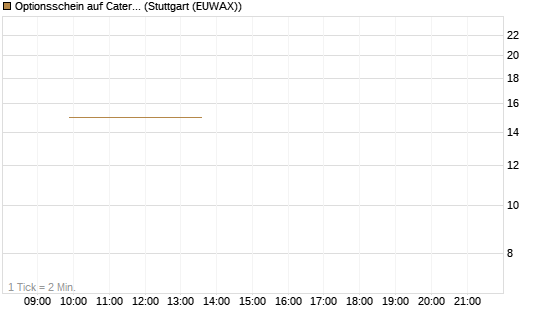 Optionsschein auf Caterpillar [Goldman Sachs Bank Europe SE] Chart