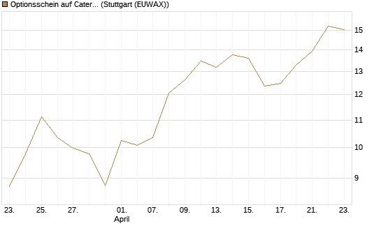 Optionsschein auf Caterpillar [Goldman Sachs Bank Europe SE] Chart