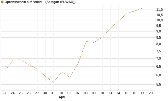 Optionsschein auf Broadcom [Goldman Sachs Bank Europe SE] Chart